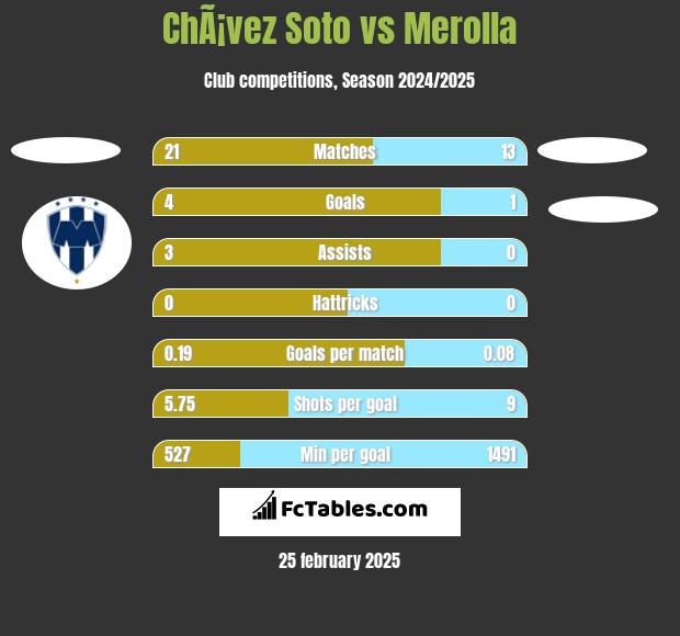 ChÃ¡vez Soto vs Merolla h2h player stats