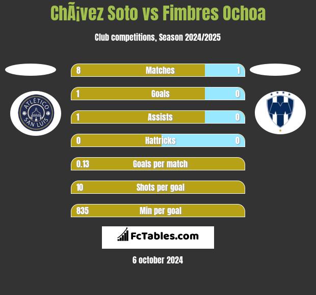 ChÃ¡vez Soto vs Fimbres Ochoa h2h player stats