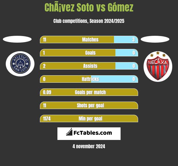 ChÃ¡vez Soto vs Gómez h2h player stats