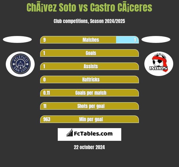 ChÃ¡vez Soto vs Castro CÃ¡ceres h2h player stats