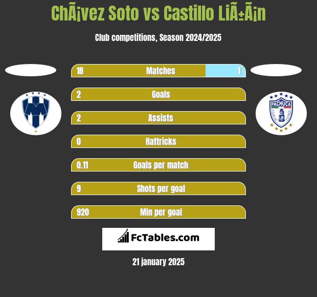 ChÃ¡vez Soto vs Castillo LiÃ±Ã¡n h2h player stats