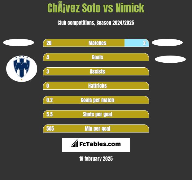 ChÃ¡vez Soto vs Nimick h2h player stats