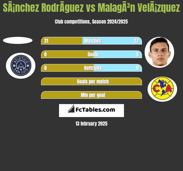 SÃ¡nchez RodrÃ­guez vs MalagÃ³n VelÃ¡zquez h2h player stats