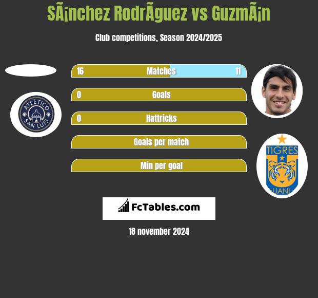 SÃ¡nchez RodrÃ­guez vs GuzmÃ¡n h2h player stats