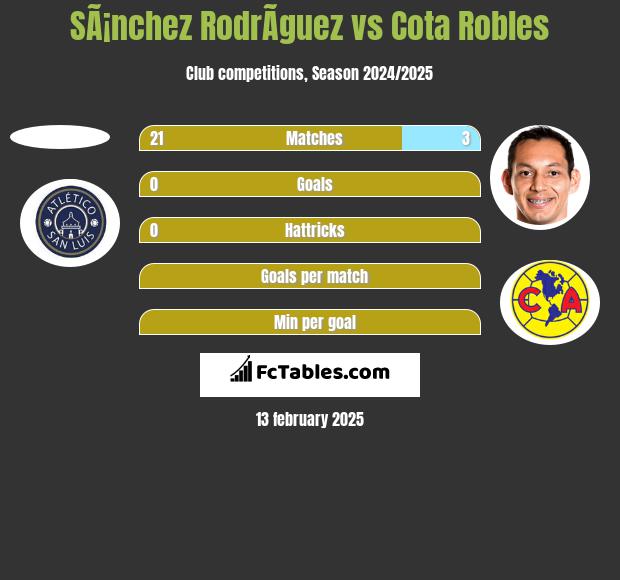 SÃ¡nchez RodrÃ­guez vs Cota Robles h2h player stats