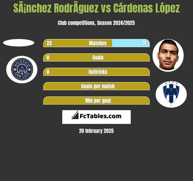 SÃ¡nchez RodrÃ­guez vs Cárdenas López h2h player stats