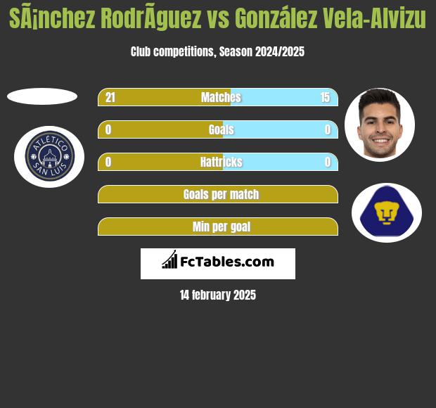 SÃ¡nchez RodrÃ­guez vs González Vela-Alvizu h2h player stats