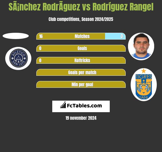 SÃ¡nchez RodrÃ­guez vs Rodríguez Rangel h2h player stats