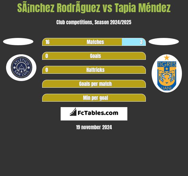 SÃ¡nchez RodrÃ­guez vs Tapia Méndez h2h player stats