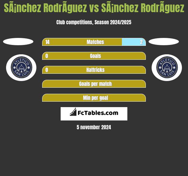 SÃ¡nchez RodrÃ­guez vs SÃ¡nchez RodrÃ­guez h2h player stats