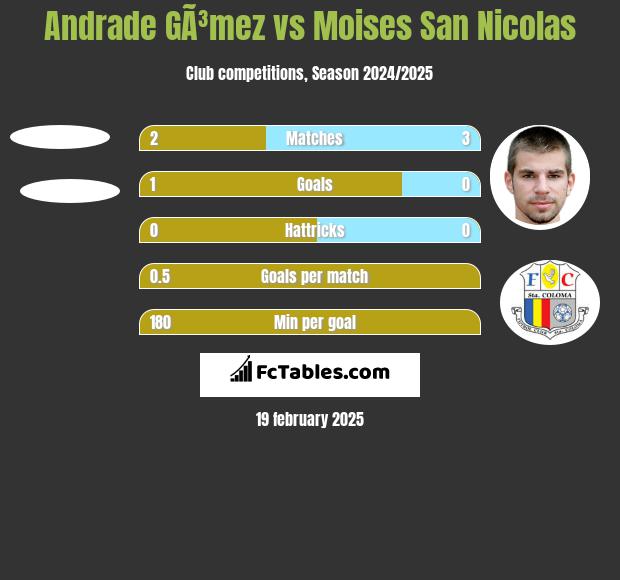 Andrade GÃ³mez vs Moises San Nicolas h2h player stats