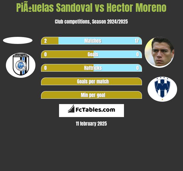 PiÃ±uelas Sandoval vs Hector Moreno h2h player stats