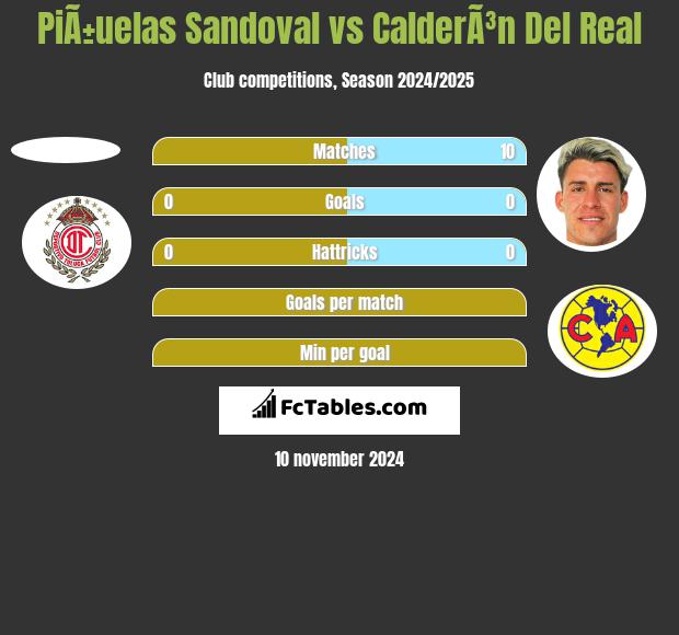 PiÃ±uelas Sandoval vs CalderÃ³n Del Real h2h player stats