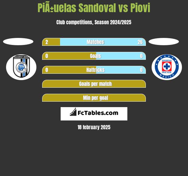 PiÃ±uelas Sandoval vs Piovi h2h player stats