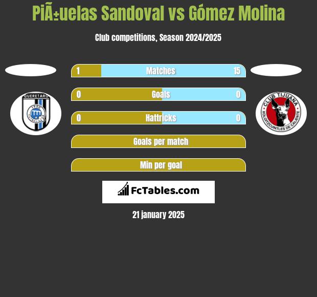 PiÃ±uelas Sandoval vs Gómez Molina h2h player stats