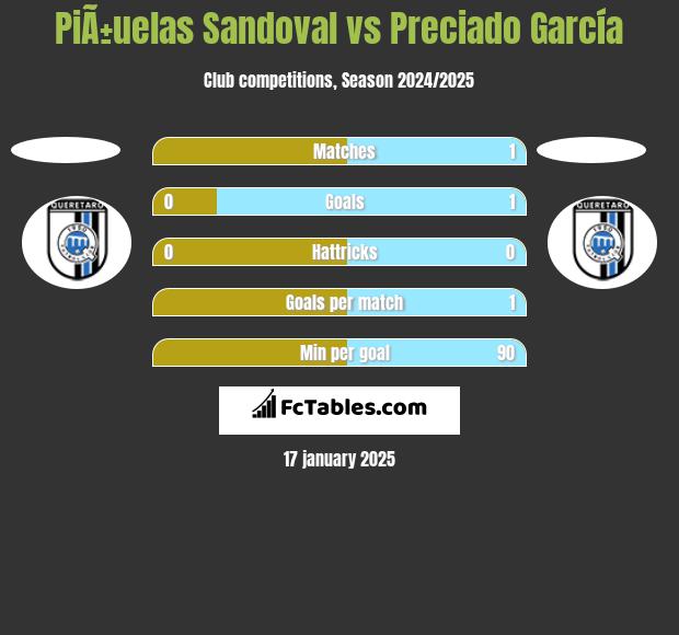 PiÃ±uelas Sandoval vs Preciado García h2h player stats