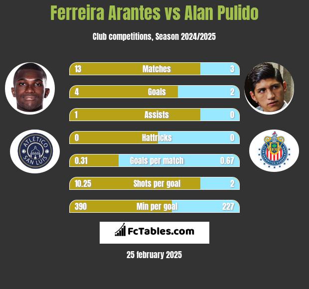 Ferreira Arantes vs Alan Pulido h2h player stats