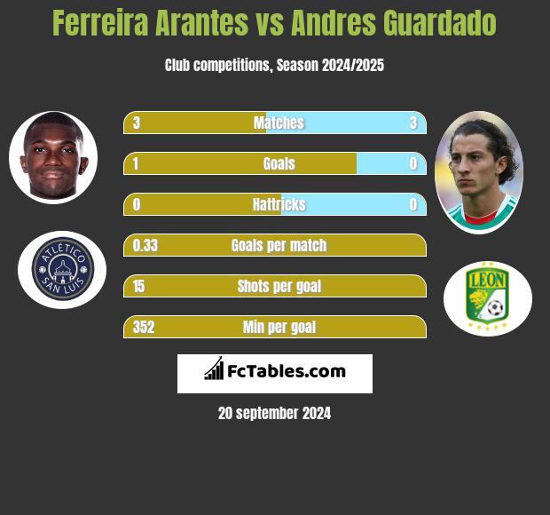 Ferreira Arantes vs Andres Guardado h2h player stats