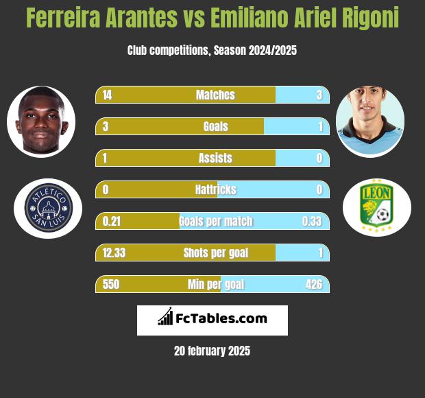 Ferreira Arantes vs Emiliano Ariel Rigoni h2h player stats