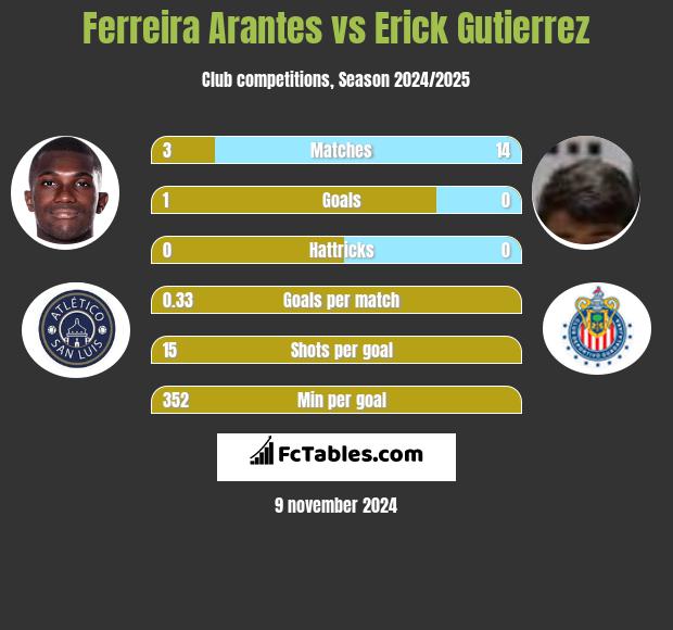 Ferreira Arantes vs Erick Gutierrez h2h player stats