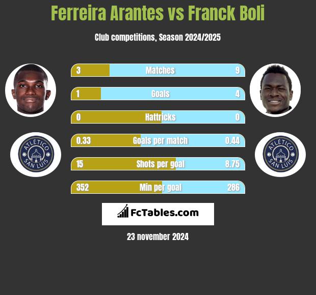 Ferreira Arantes vs Franck Boli h2h player stats