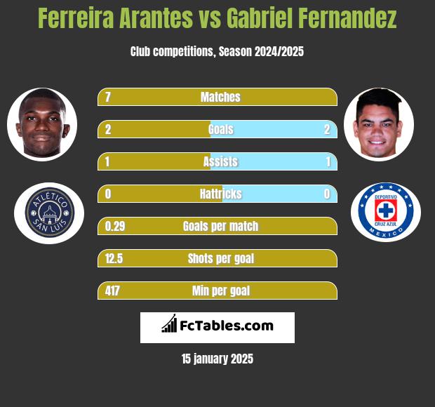 Ferreira Arantes vs Gabriel Fernandez h2h player stats