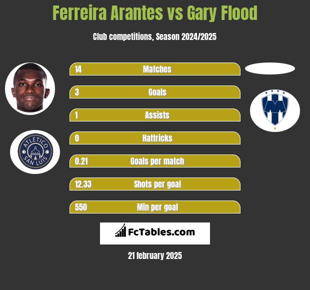 Ferreira Arantes vs Gary Flood h2h player stats