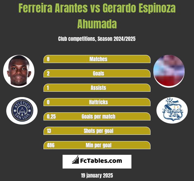 Ferreira Arantes vs Gerardo Espinoza Ahumada h2h player stats