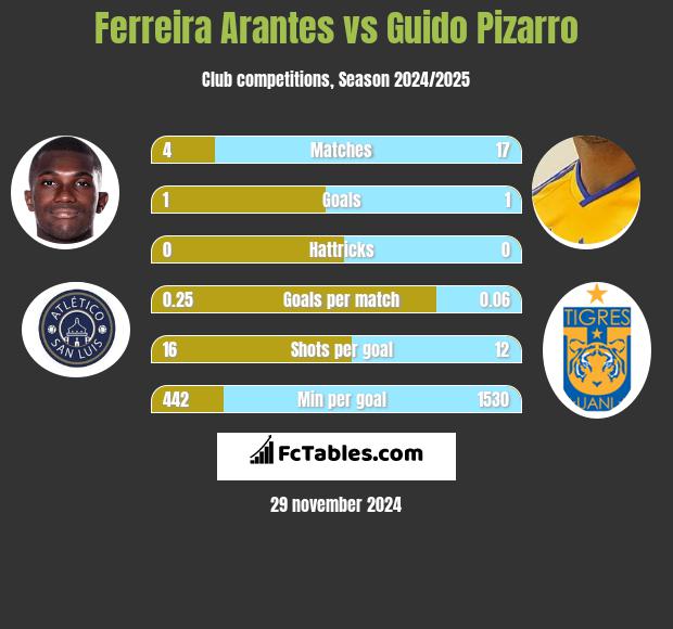 Ferreira Arantes vs Guido Pizarro h2h player stats