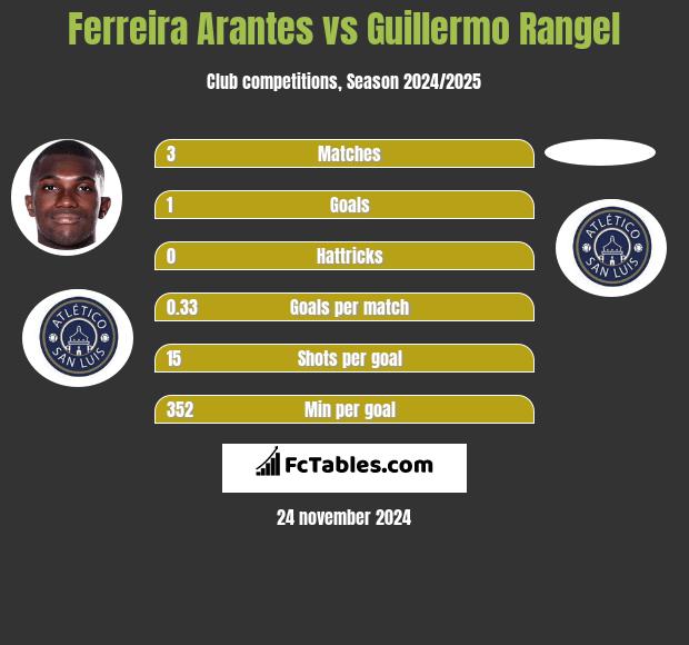 Ferreira Arantes vs Guillermo Rangel h2h player stats