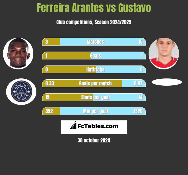 Ferreira Arantes vs Gustavo h2h player stats