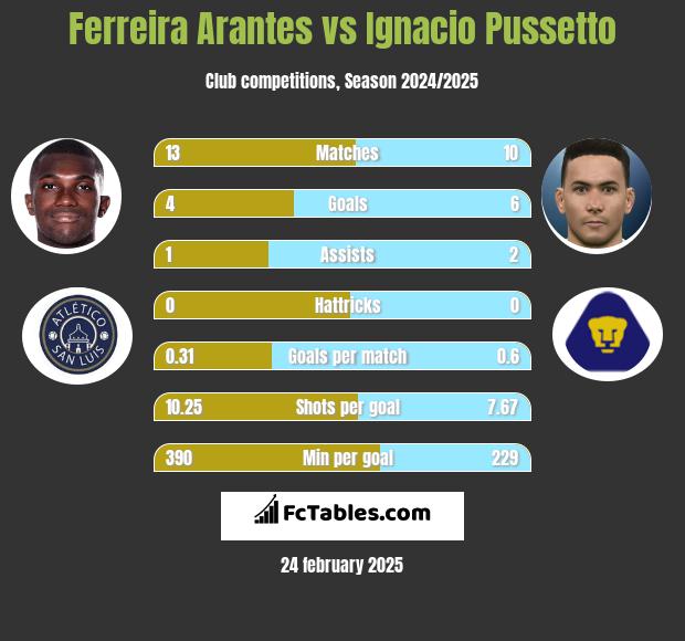 Ferreira Arantes vs Ignacio Pussetto h2h player stats