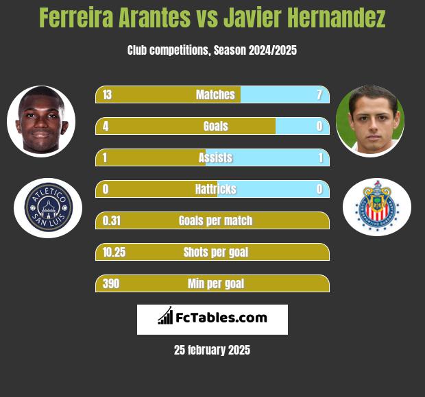 Ferreira Arantes vs Javier Hernandez h2h player stats