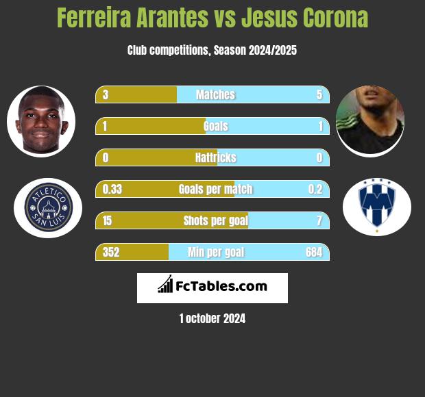 Ferreira Arantes vs Jesus Corona h2h player stats