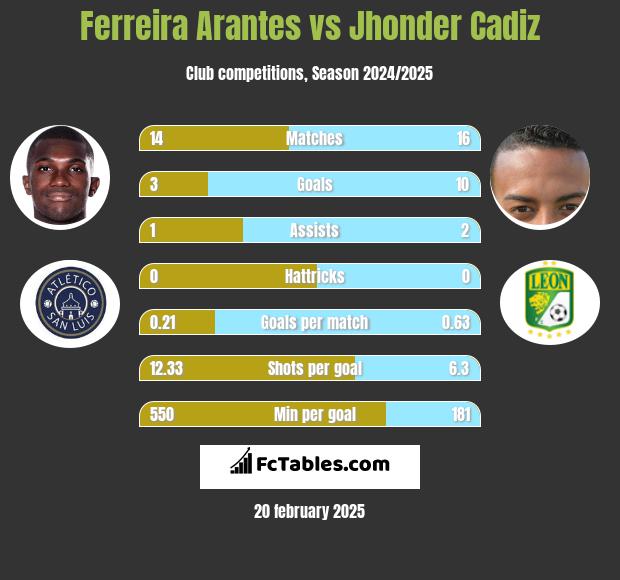 Ferreira Arantes vs Jhonder Cadiz h2h player stats