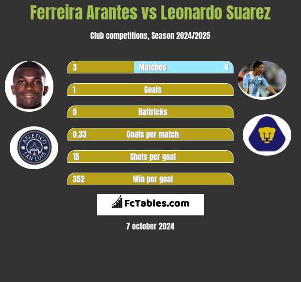 Ferreira Arantes vs Leonardo Suarez h2h player stats