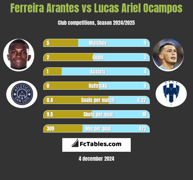 Ferreira Arantes vs Lucas Ariel Ocampos h2h player stats