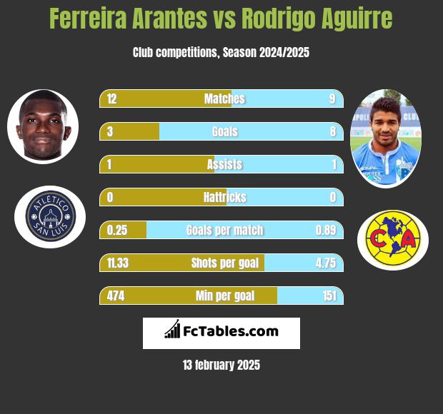 Ferreira Arantes vs Rodrigo Aguirre h2h player stats