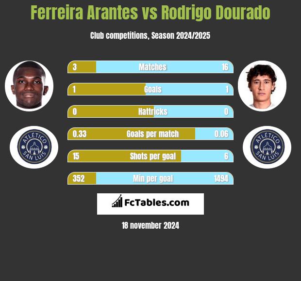 Ferreira Arantes vs Rodrigo Dourado h2h player stats