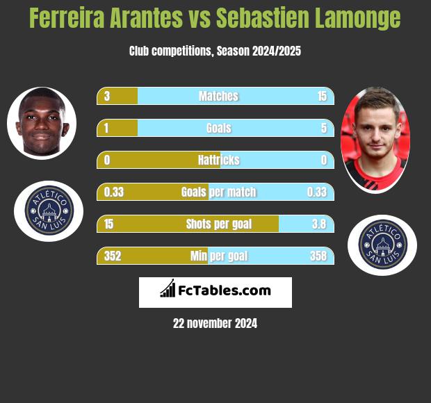 Ferreira Arantes vs Sebastien Lamonge h2h player stats