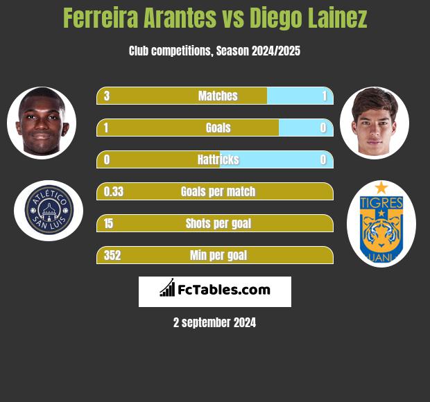 Ferreira Arantes vs Diego Lainez h2h player stats