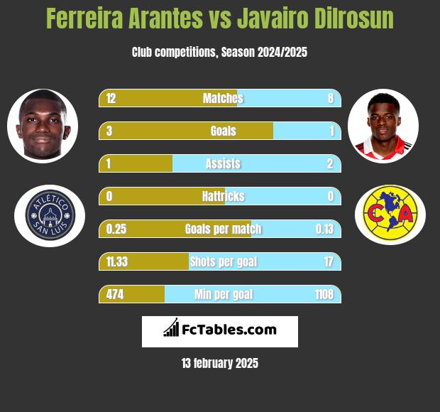 Ferreira Arantes vs Javairo Dilrosun h2h player stats