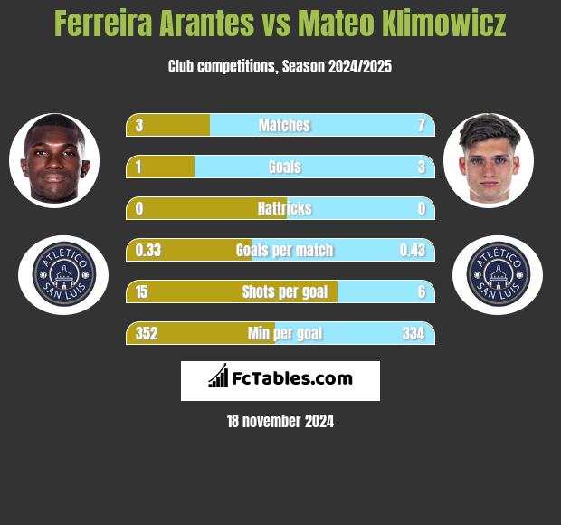 Ferreira Arantes vs Mateo Klimowicz h2h player stats