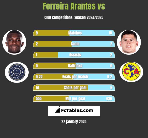 Ferreira Arantes vs  h2h player stats