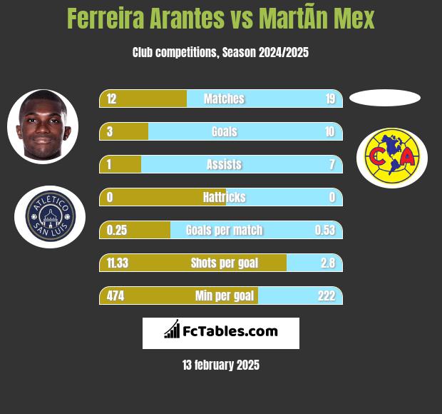 Ferreira Arantes vs MartÃ­n Mex h2h player stats