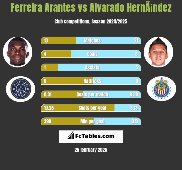 Ferreira Arantes vs Alvarado HernÃ¡ndez h2h player stats