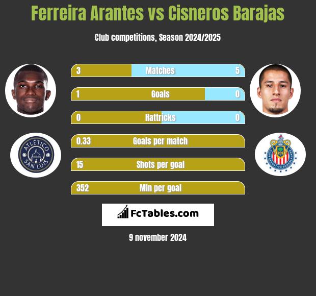 Ferreira Arantes vs Cisneros Barajas h2h player stats