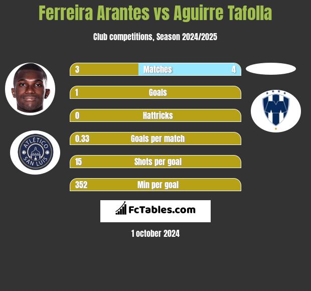 Ferreira Arantes vs Aguirre Tafolla h2h player stats