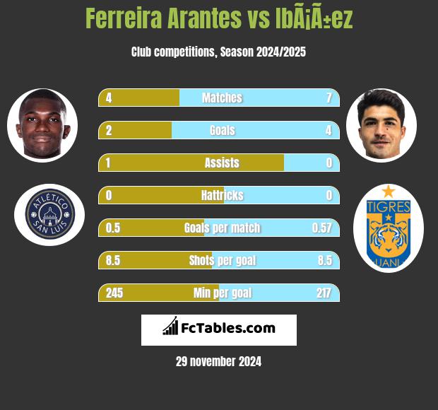 Ferreira Arantes vs IbÃ¡Ã±ez h2h player stats