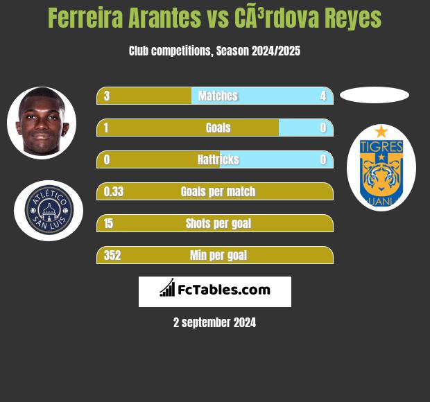 Ferreira Arantes vs CÃ³rdova Reyes h2h player stats